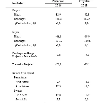 TABEL 1.3 PERKIRAAN DAN PROYEKSI NERACA PEMBAYARAN  TAHUN 2014-2015 (USD MILIAR) 