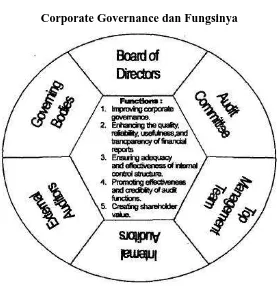 Gambar 2.1  Corporate Governance dan Fungsinya 