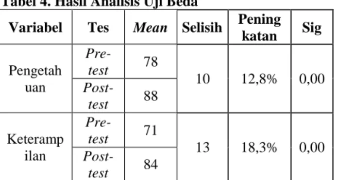 Tabel 4. Hasil Analisis Uji Beda 