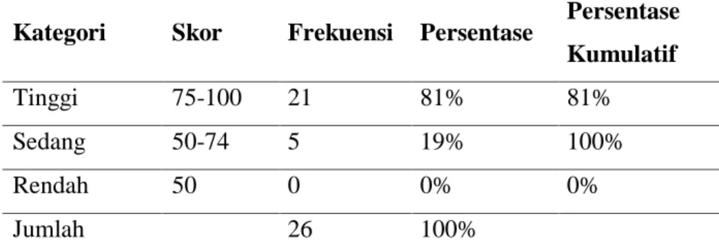 Tabel 2. Distribusi frekuensi minat belajar PKN pada siklus II 