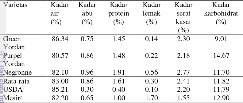Tabel 2 Kandungan zat gizi makro buah tin dari tiga varietas yang diuji dibandingkan dengan buah tin produksi Amerika Serikat dan Mesir 