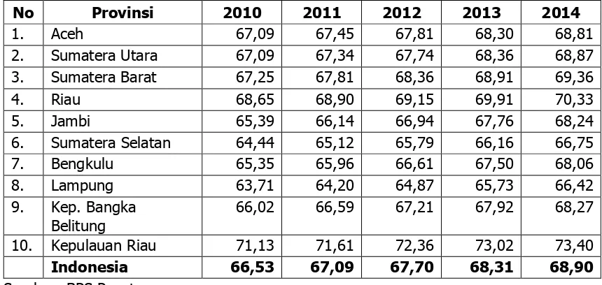 Tabel 2.15. Perbandingan Indeks Pembangunan Manusia (IPM) Provinsi Kepulauan Riau dengan Provinsi lain di Wilayah Sumatera Tahun 2010-2014   