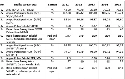 Tabel 2.17.  Perkembangan Kinerja Urusan Pendidikan Tahun 2011-2015 