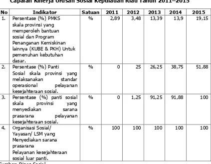 Tabel 2.25.  Capaian Kinerja Urusan Sosial Kepulauan Riau Tahun 2011