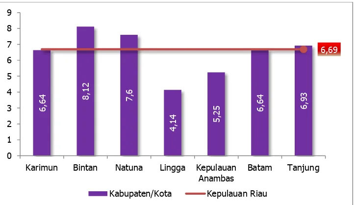 Gambar 2.17 Perbandingan Tingkat Pengangguran Terbuka Provinsi Kepulauan Riau dengan Provinsi Lain di Wilayah Sumatera Tahun 2015 (%) 