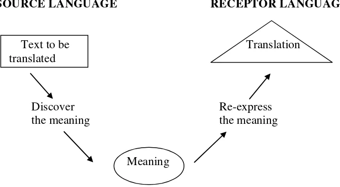 Figure 2.1 Larson’s Process of Translation (1998:4) 