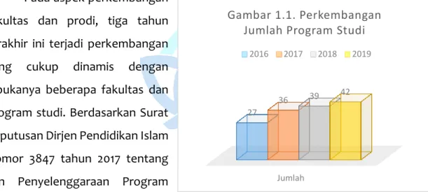 Gambar 1.1. Perkembangan  Jumlah Program Studi