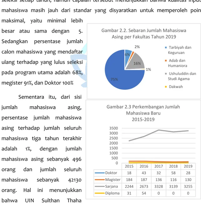 Gambar 2.3 Perkembangan Jumlah  Mahasiswa Baru  2015-20196%2%16%1%75%