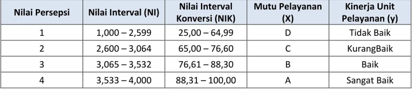 Tabel 2. 1 Kategori Indeks Kepuasan  Nilai Persepsi  Nilai Interval (NI)  Nilai Interval 