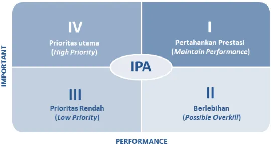 Gambar 2.1. Kuadran Importance - Performance Analysis (IPA) 
