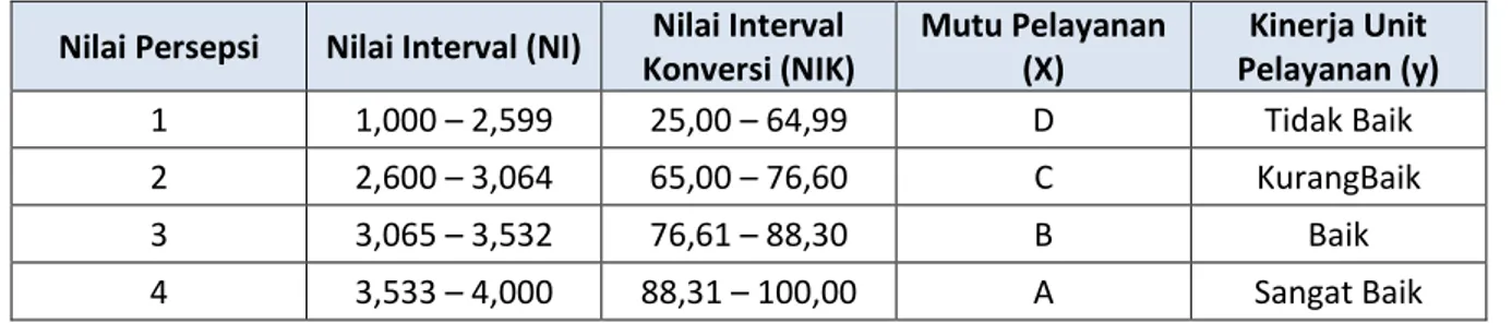 Tabel 2. 1 Kategori Indeks Kepuasan  Nilai Persepsi  Nilai Interval (NI)  Nilai Interval 