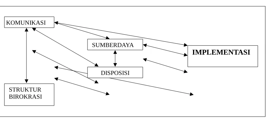 Gambar III.3. Approach to Implemetation Problems