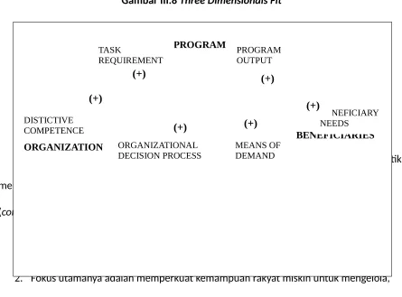 Gambar III.8 Three Dimensionals Fit