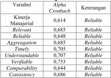 Tabel 4.5  Hasil Uji Reliabilitas  Variabel  Alpha   Cronbach  Keterangan  Kinerja  Manajerial  0,614  Reliable  Relevant  0,685  Reliable  Reliable  0,648  Reliable  Aggreagation  0,685  Reliable  Timely  0,705  Reliable  Understandable  0,707  Reliable  