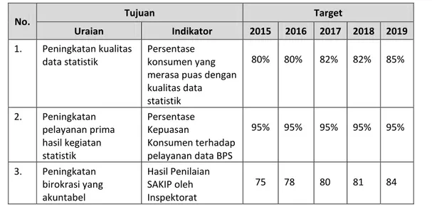 Tabel 1. Tujuan, Indikator Kinerja dan Target BPS Kabupaten Pringsewu 2015-2019 