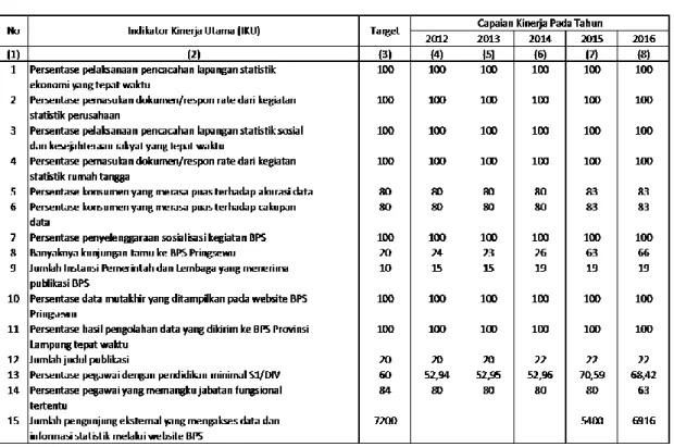 Tabel 6. Capaian Kinerja BPS Kabupaten Pringsewu Tahun 2016 