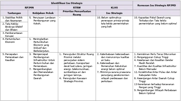 Tabel 4.1 Hasil Identifikasi Isu-Isu Strategis Pembangunan Provinsi Kepulauan Riau  