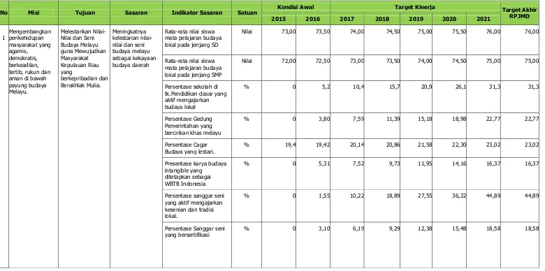 Tabel 5.1  Misi, Tujuan dan Sasaran Pembangunan Jangka Menengah Provinsi Kepulauan Riau  