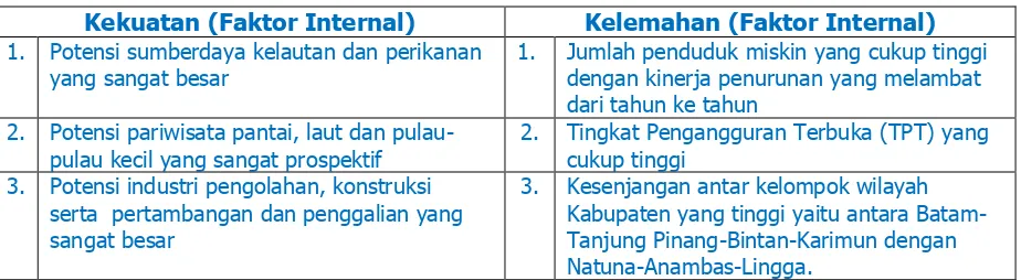 Tabel 6.1 Identifikasi SWOT Provinsi Kepulauan Riau 