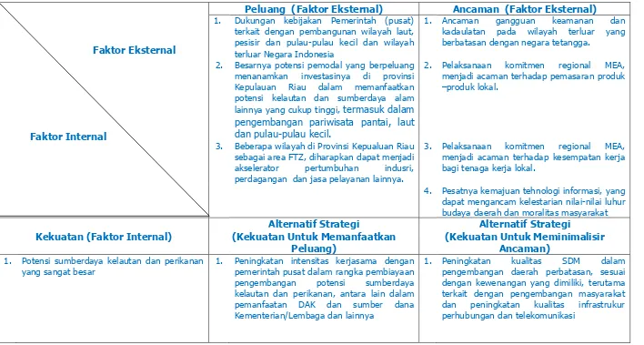 Tabel 6.2 Matrik Identifikasi Alternatif Strategi Pembangunan Provinsi Kepulauan Riau 