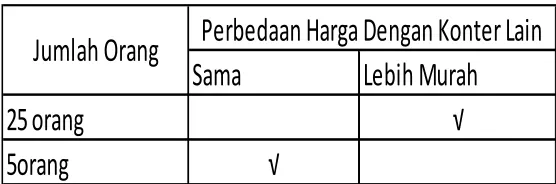 Tabel 1.2Perbedaan Harga