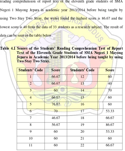 Table 4.1 Scores of the Students’ Reading Comprehension Test of Report 