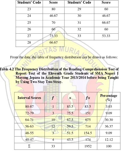 Table 4.2 The Frequency Distribution of the Reading Comprehension Test of 