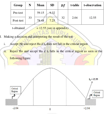 Table 4.5 The Summary of t-test Result of the Reading Comprehension of Report Text of the Eleventh Grade Students of SMA Negeri 1 Mayong Jepara in Academic Year 2013/2014 before and after Being Taught by Using Two Stay Two Stray
