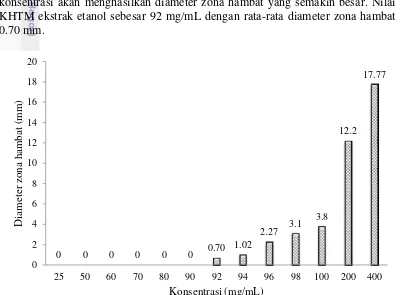 Gambar 3  Zona hambat ekstrak air daun sirih hijau terhadap Candida tropicalis: (a) 0 mg/mL; (b) nistatin; (c) 400 mg/mL; (d) 200 mg/mL; (e) 100 mg/mL; (f) 90 mg/mL; (g) 88 mg/mL; (h) 86 mg/mL; (i) 84 mg/mL; (j) 82 mg/mL; (k) 80 mg/mL; (l) 70 g/mL; (m) 60 mg/mL; (n) 50 mg/mL; (o) 25 mg/mL 