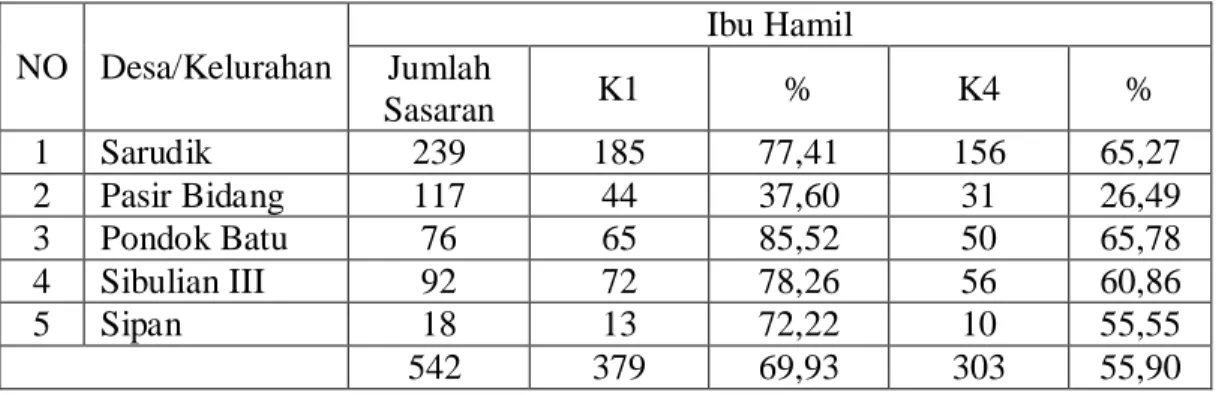 Tabel 1.1. Cakupan Kunjungan Ibu Hamil (K1,K4) di Puskesmas Sarudik           Tahun 2009  NO  Desa/Kelurahan  Ibu Hamil Jumlah  Sasaran  K1  %  K4  %  1  Sarudik  239  185  77,41  156  65,27  2  Pasir Bidang  117  44  37,60  31  26,49  3  Pondok Batu  76  