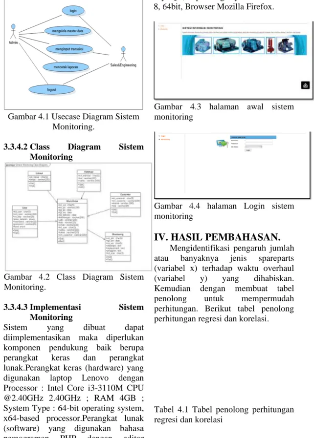 Gambar 4.1 Usecase Diagram Sistem  Monitoring. 