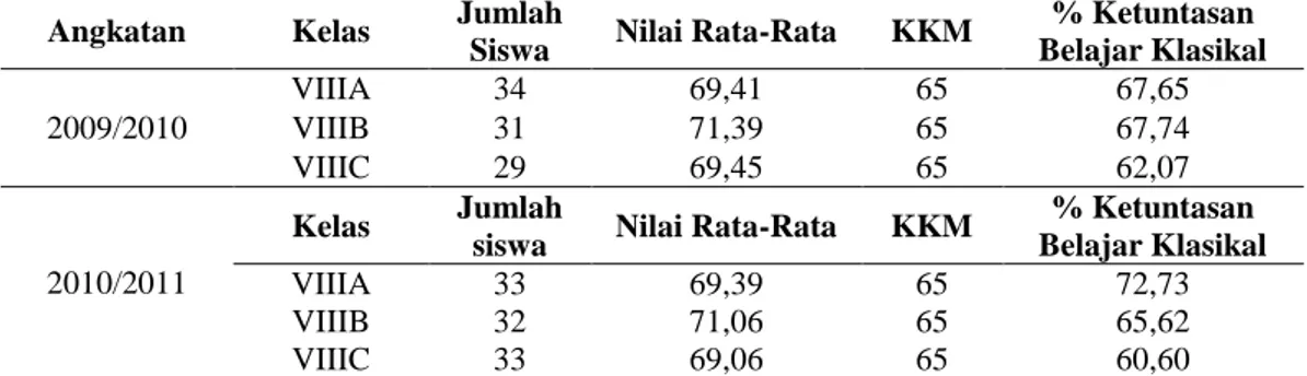 Tabel 1. Rekapitulasi Hasil UlanganHarian Kubus dan Balok Siswa Kelas VIII MTs.Darussalam    Bermi  