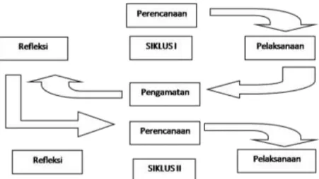 Gambar 1. Siklus Penelitian Tindakan Kelas (Aqib, 2009:10). 