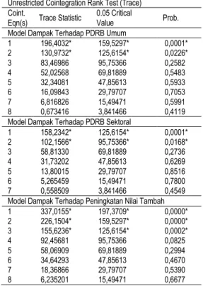 Tabel 5. Hasil Uji Kointegrasi Seluruh Model  Unrestricted Cointegration Rank Test (Trace)  Coint