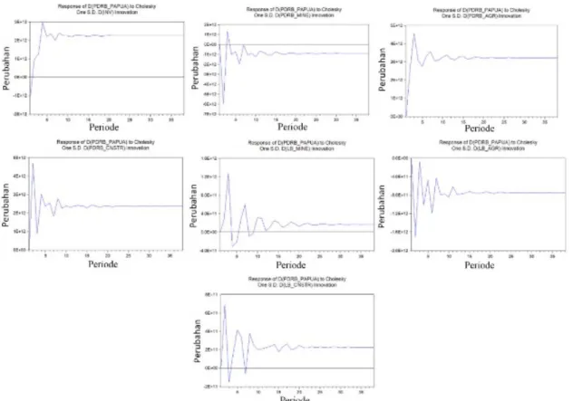 Gambar 7. Hasil Analisis IRF Model Dampak Shock Pada Variabel Bebas Terhadap PDRB Sektor Pertambangan  Analisis  IRF  dari  dampak  shock  pada  variabel  bebas 