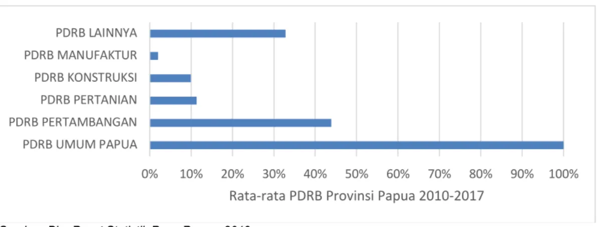 Gambar 3. Rata-rata PDRB Total Provinsi Papua Atas Dasar Harga Konstan (ADHK) 2010 