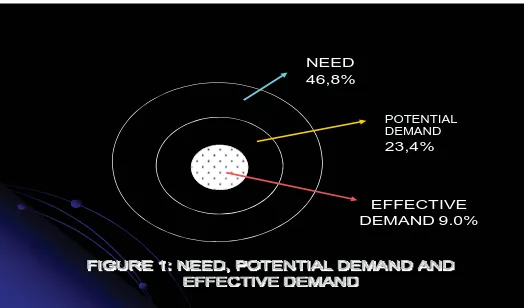 FIGURE 1: NEED, POTENTIAL DEMAND AND EFFECTIVE DEMAND