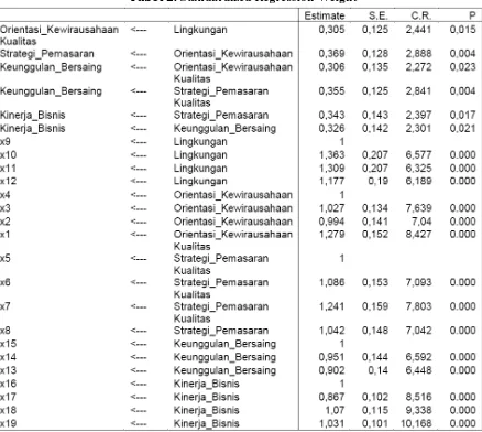 Tabel 3. Regression Weight Structural Equation Model 