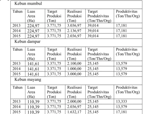 Tabel 1.1 Tingkat Produktivitas kerja karyawan kebun Mumbul, kebun Dampar, dan Kebun Mayang Tahun 2013-2015 Kebun mumbul Tahun Luas  Area  (Ha)  Target  Produksi (Ton)  Realisasi Produksi (Ton)  Target  Produktivitas  (Ton/Thn/Org) Produktivitas  (Ton/Thn/