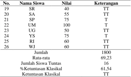 Tabel 3. Hasil Belajar Siklus II 