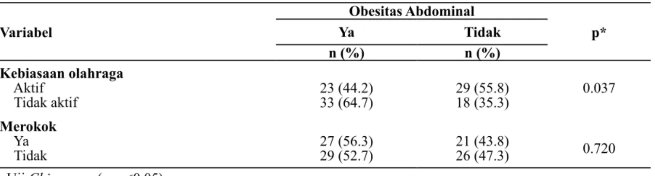 Tabel 3. Hubungan kebiasaan olahraga dan merokok dengan obesitas abdominal Obesitas Abdominal Variabel Ya Tidak p* n (%) n (%) Kebiasaan olahraga     Aktif     Tidak aktif 23 (44.2)33 (64.7) 29 (55.8)18 (35.3) 0.037 Merokok      Ya     Tidak 27 (56.3)29 (5