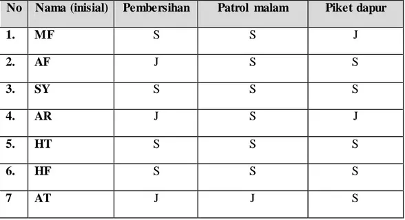 Tabel 4.2 Pengamalan Kriteria 2 Disiplin  Santri Pondok Pesantren UICCI 