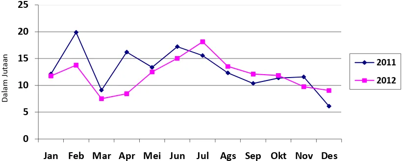 Grafik Jumlah Tingkat Penjualan Toko Sepatu Fajar Sport  Gambar 1.1 Tahun 2011- 2012 