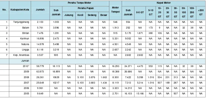 Tabel II.22. Jumlah Perahu/Kapal Perikanan Menurut Jenis dan Jumlah Produksi Ikan (Ton) Menurut Jenis Kegiatan Kabupaten/Kota Tahun 2005-2010 
