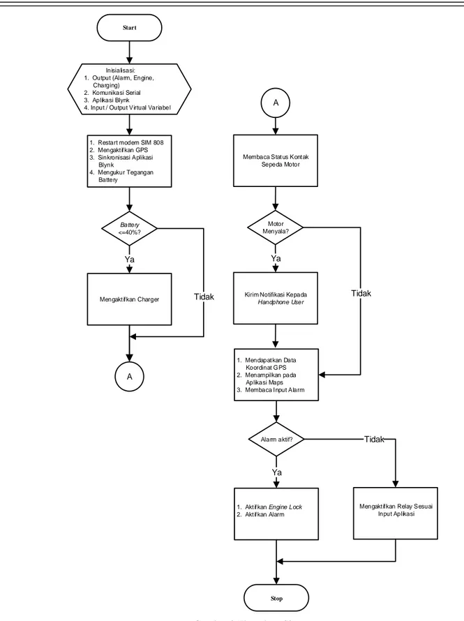 Gambar 2 Flowchart Sistem 