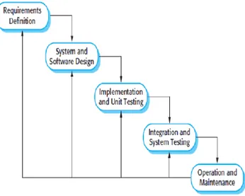 Gambar 2.1 Metode Waterfall 