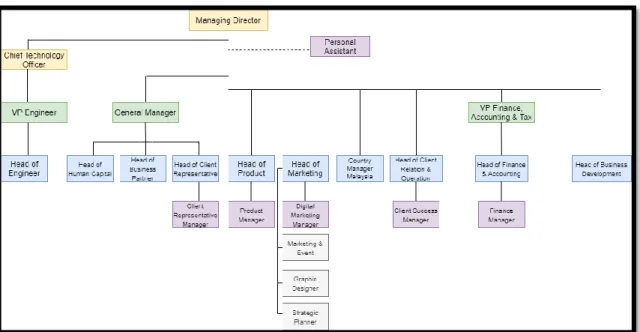 Gambar 2. 2 Struktur Organisasi PT. Aksi Visitama (TADA)  Sumber : Data pribadi penulis 
