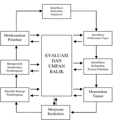 Gambar 1 The Critical Events Model  Sumber: Nadler (1983:18) 