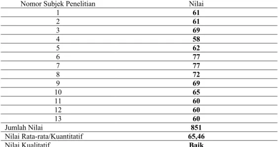 Tabel 1. Nilai Tes Kemampuan Guru Dalam Melaksanakan Proses  Pembelajaran  5M Sesuai Kurikulum 2013 Kegiatan Awal 