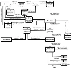 Gambar 3. Data Flow Diagram (DFD) Level 0  Entity Relationship Diagram(ERD) 